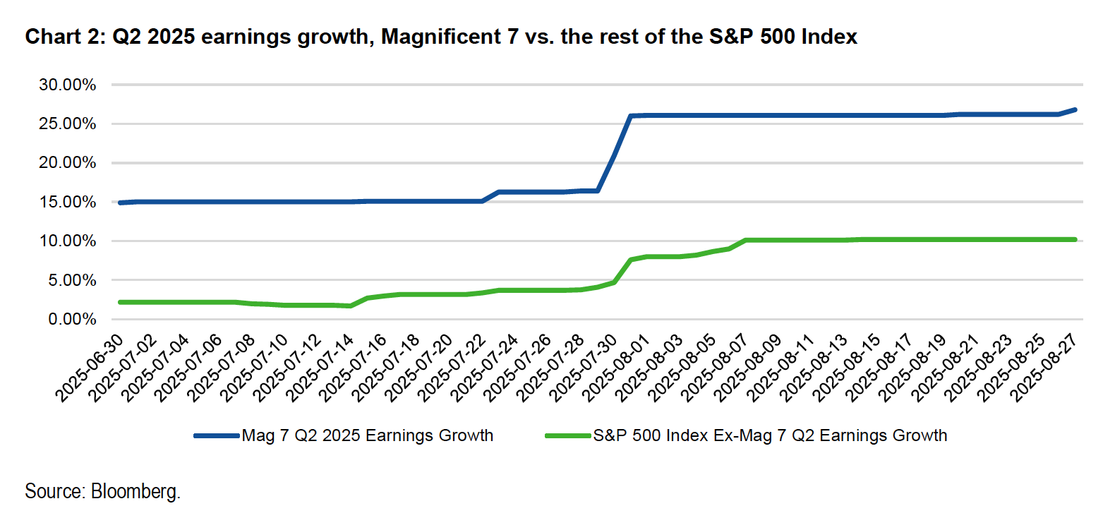Growth Chart